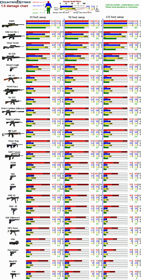 counterstrike_1_6_damage_chart_b.gif